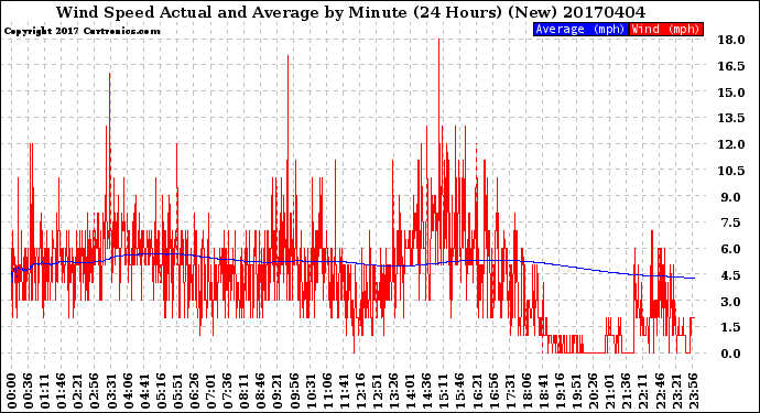 Milwaukee Weather Wind Speed<br>Actual and Average<br>by Minute<br>(24 Hours) (New)