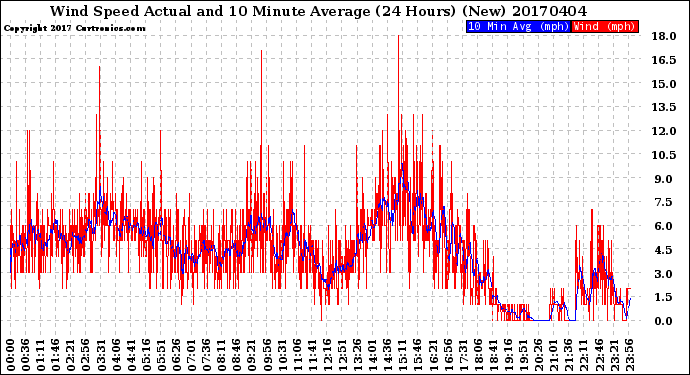 Milwaukee Weather Wind Speed<br>Actual and 10 Minute<br>Average<br>(24 Hours) (New)