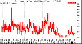 Milwaukee Weather Wind Speed<br>by Minute<br>(24 Hours) (New)