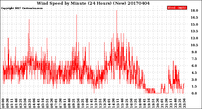 Milwaukee Weather Wind Speed<br>by Minute<br>(24 Hours) (New)