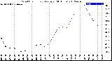 Milwaukee Weather Wind Chill<br>Hourly Average<br>(24 Hours)