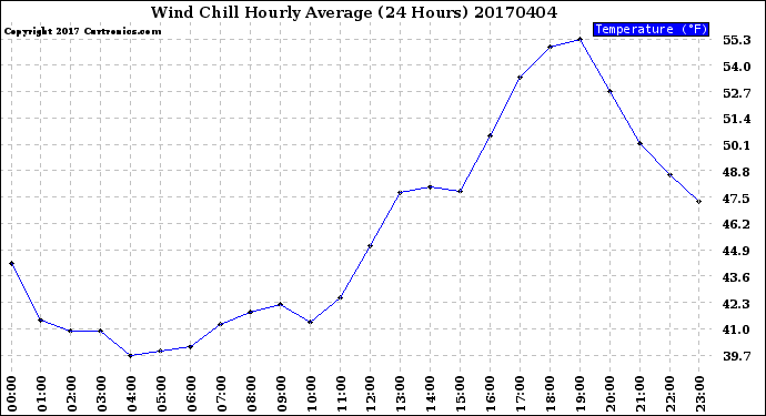 Milwaukee Weather Wind Chill<br>Hourly Average<br>(24 Hours)