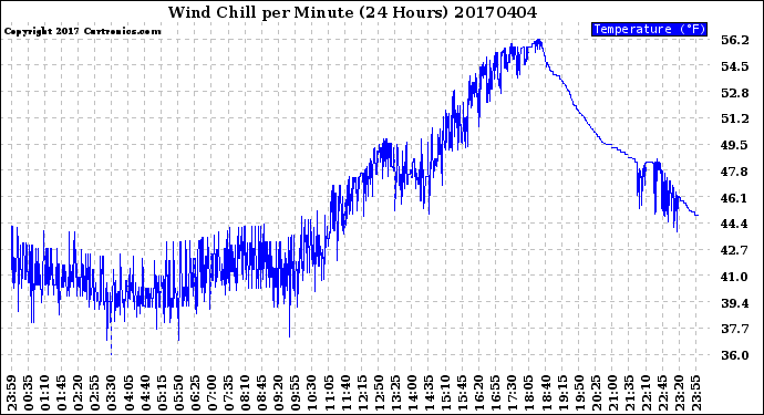 Milwaukee Weather Wind Chill<br>per Minute<br>(24 Hours)