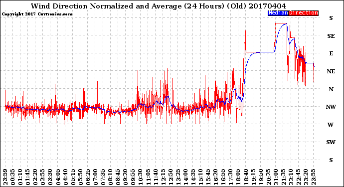 Milwaukee Weather Wind Direction<br>Normalized and Average<br>(24 Hours) (Old)