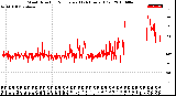 Milwaukee Weather Wind Direction<br>Normalized<br>(24 Hours) (Old)