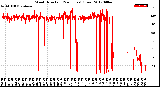 Milwaukee Weather Wind Direction<br>(24 Hours) (Raw)