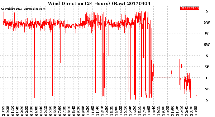 Milwaukee Weather Wind Direction<br>(24 Hours) (Raw)