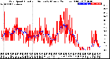 Milwaukee Weather Wind Speed<br>Actual and Median<br>by Minute<br>(24 Hours) (Old)