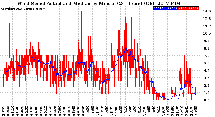 Milwaukee Weather Wind Speed<br>Actual and Median<br>by Minute<br>(24 Hours) (Old)
