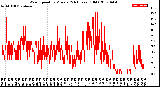 Milwaukee Weather Wind Speed<br>by Minute<br>(24 Hours) (Old)