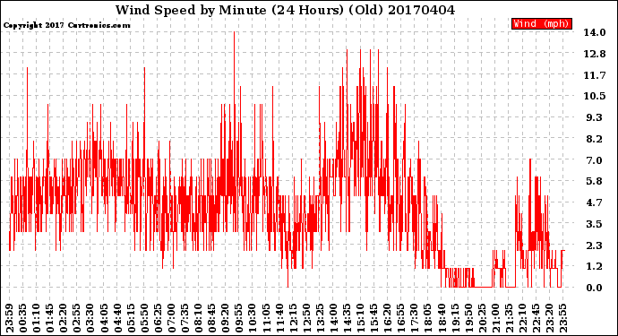 Milwaukee Weather Wind Speed<br>by Minute<br>(24 Hours) (Old)