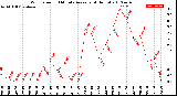 Milwaukee Weather Wind Speed<br>10 Minute Average<br>(4 Hours)