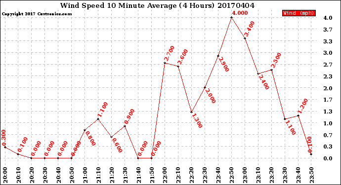 Milwaukee Weather Wind Speed<br>10 Minute Average<br>(4 Hours)
