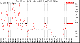 Milwaukee Weather Wind Speed<br>by Minute mph<br>(1 Hour)