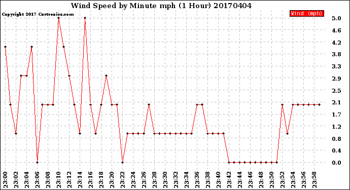 Milwaukee Weather Wind Speed<br>by Minute mph<br>(1 Hour)