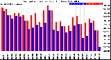 Milwaukee Weather Barometric Pressure<br>Daily High/Low