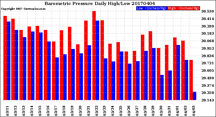 Milwaukee Weather Barometric Pressure<br>Daily High/Low