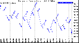 Milwaukee Weather Barometric Pressure<br>Daily High