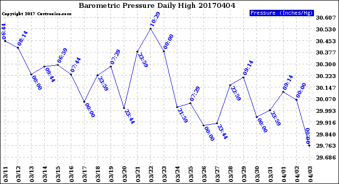 Milwaukee Weather Barometric Pressure<br>Daily High