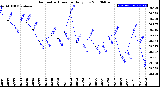 Milwaukee Weather Barometric Pressure<br>Daily Low