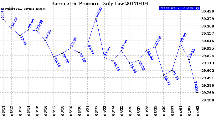 Milwaukee Weather Barometric Pressure<br>Daily Low