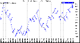 Milwaukee Weather Wind Chill<br>Daily Low
