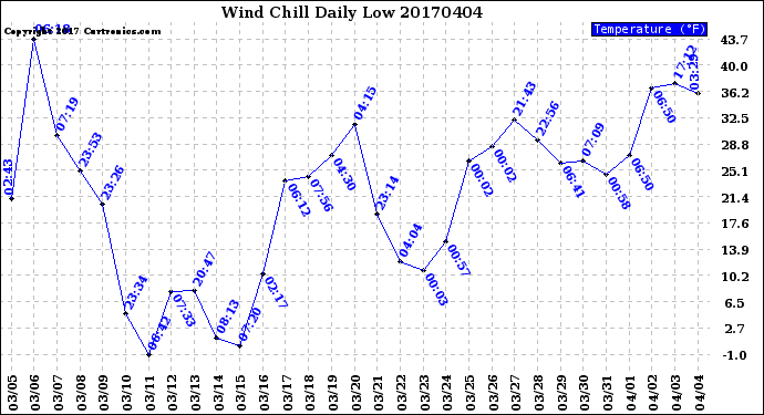 Milwaukee Weather Wind Chill<br>Daily Low