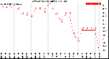 Milwaukee Weather Dew Point<br>(24 Hours)
