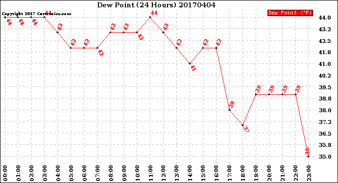 Milwaukee Weather Dew Point<br>(24 Hours)