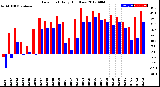 Milwaukee Weather Dew Point<br>Daily High/Low