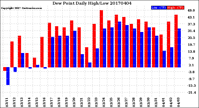 Milwaukee Weather Dew Point<br>Daily High/Low