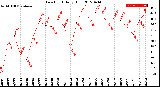 Milwaukee Weather Dew Point<br>Daily High