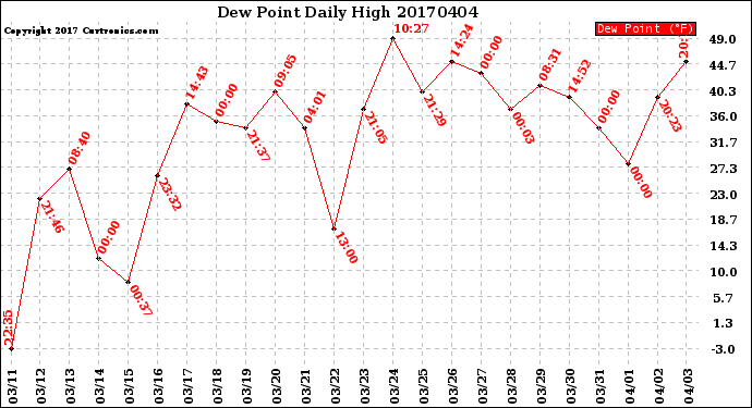 Milwaukee Weather Dew Point<br>Daily High