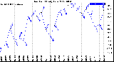 Milwaukee Weather Dew Point<br>Daily Low