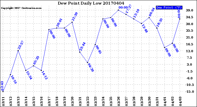 Milwaukee Weather Dew Point<br>Daily Low