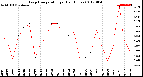 Milwaukee Weather Evapotranspiration<br>per Day (Inches)
