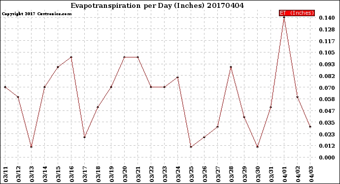 Milwaukee Weather Evapotranspiration<br>per Day (Inches)