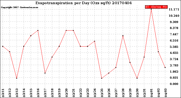Milwaukee Weather Evapotranspiration<br>per Day (Ozs sq/ft)