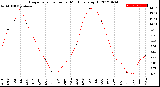 Milwaukee Weather Evapotranspiration<br>per Month (qts sq/ft)