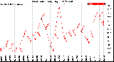 Milwaukee Weather Heat Index<br>Daily High