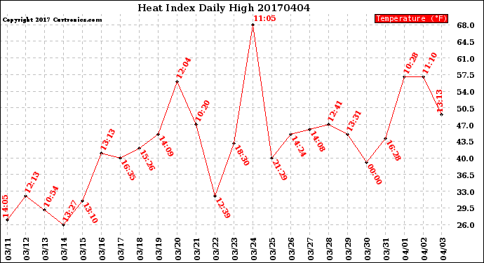 Milwaukee Weather Heat Index<br>Daily High