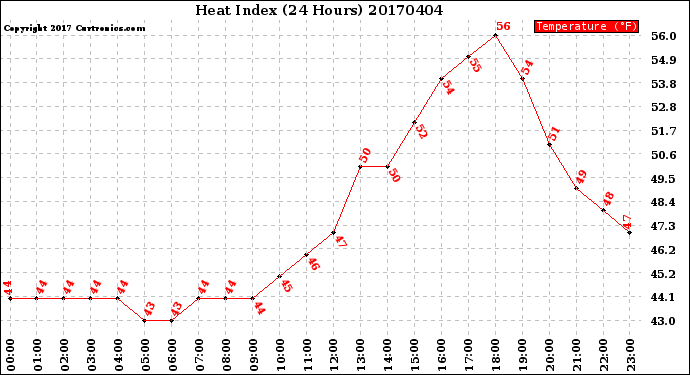 Milwaukee Weather Heat Index<br>(24 Hours)