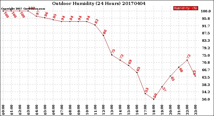 Milwaukee Weather Outdoor Humidity<br>(24 Hours)