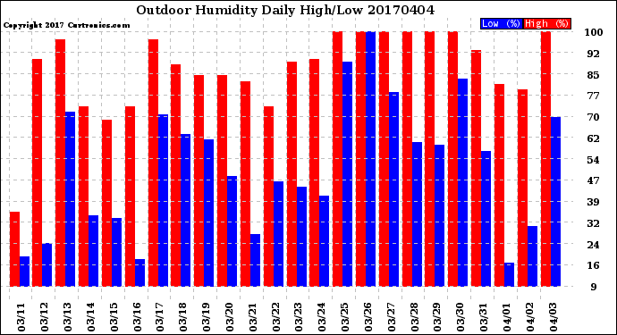 Milwaukee Weather Outdoor Humidity<br>Daily High/Low