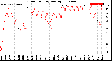 Milwaukee Weather Outdoor Humidity<br>Daily High