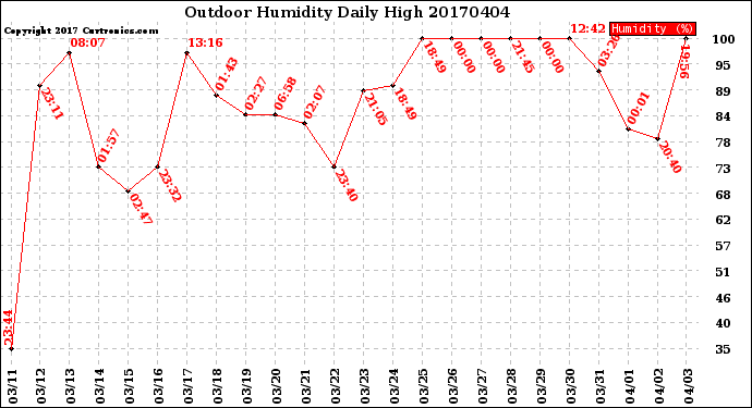 Milwaukee Weather Outdoor Humidity<br>Daily High