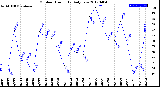 Milwaukee Weather Outdoor Humidity<br>Daily Low