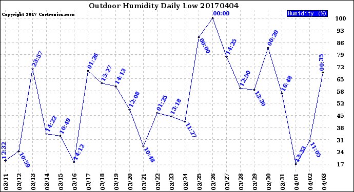 Milwaukee Weather Outdoor Humidity<br>Daily Low