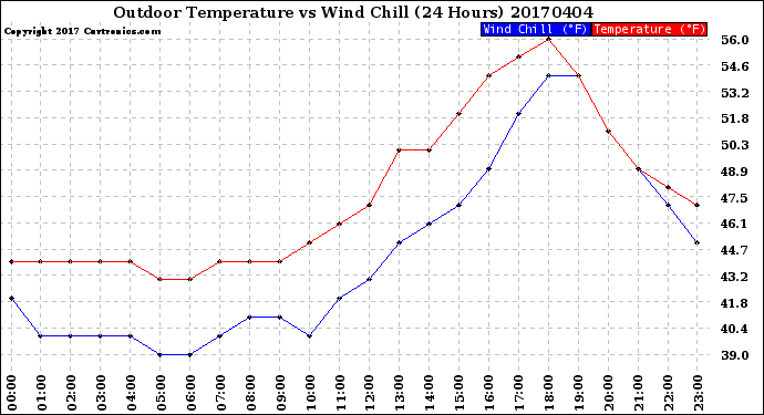 Milwaukee Weather Outdoor Temperature<br>vs Wind Chill<br>(24 Hours)