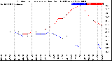 Milwaukee Weather Outdoor Temperature<br>vs Dew Point<br>(24 Hours)